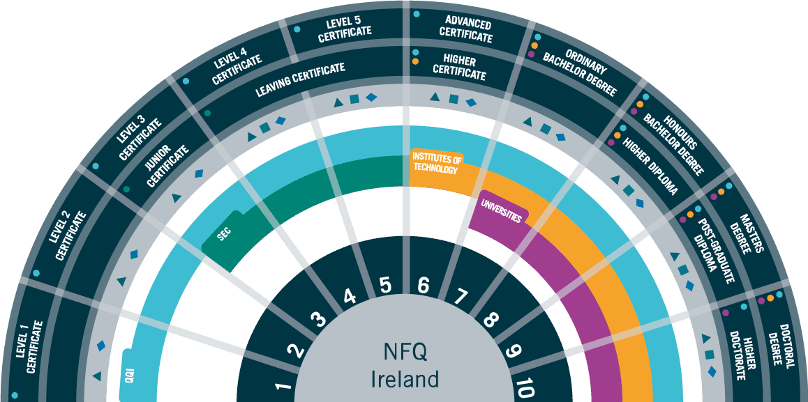 NFQ Levels Explained